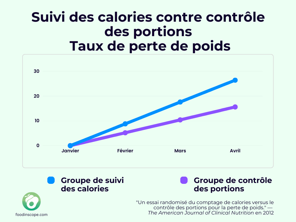 Suivi des calories comparé au Contrôle des portions