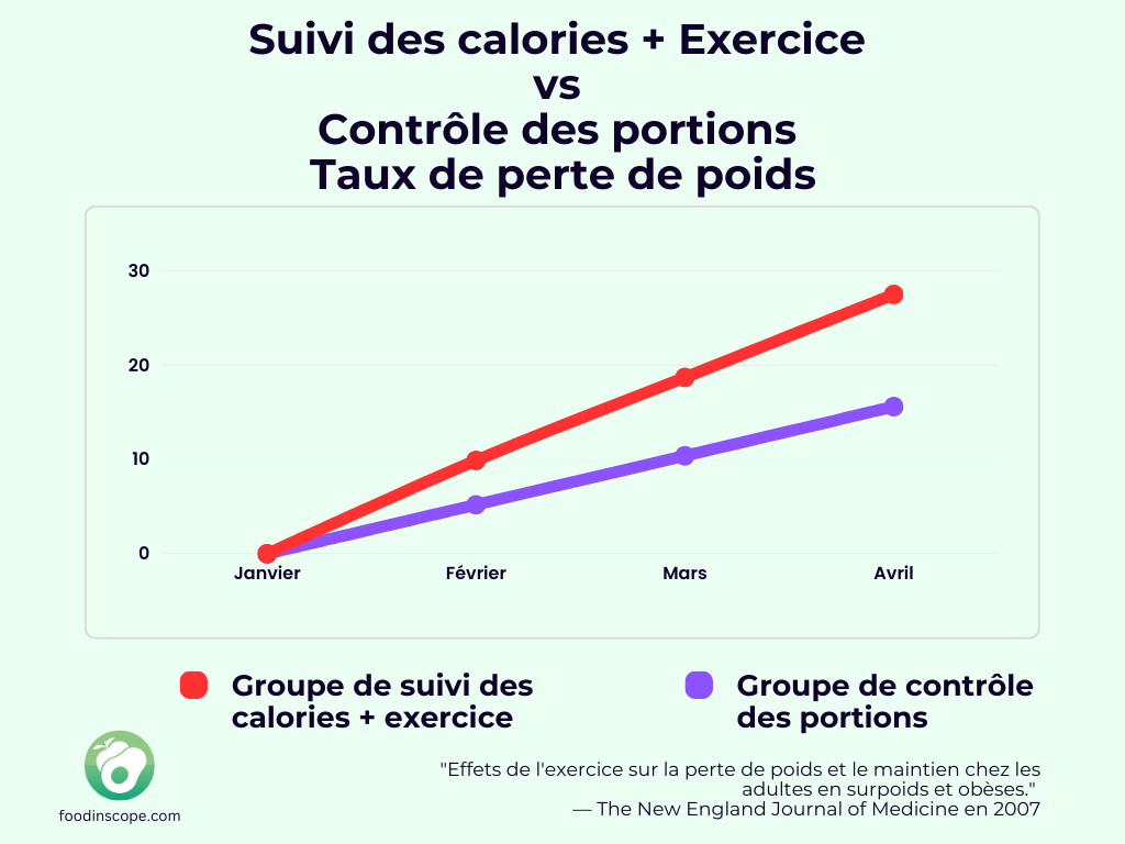 Suivi des calories combiné avec l’exercice comparé au contrôle des portions